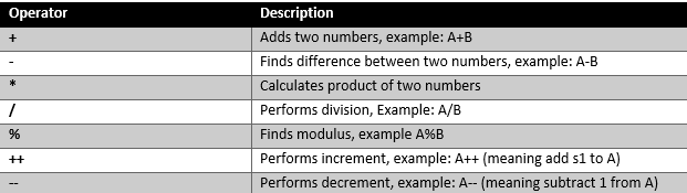 Arithmetic Operators