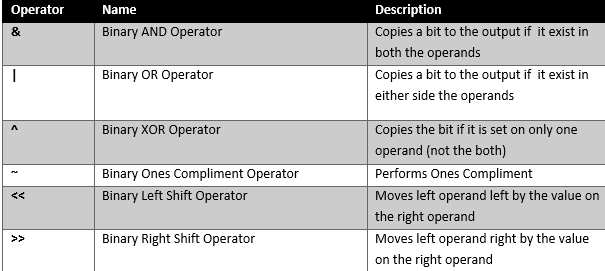 Bitwise Operators 