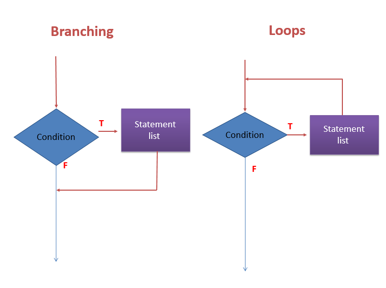 Branching and loops