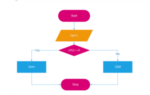 Flowchart to check even or odd by bhutanio.com