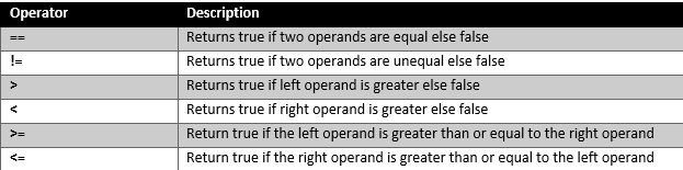 Relational Operators